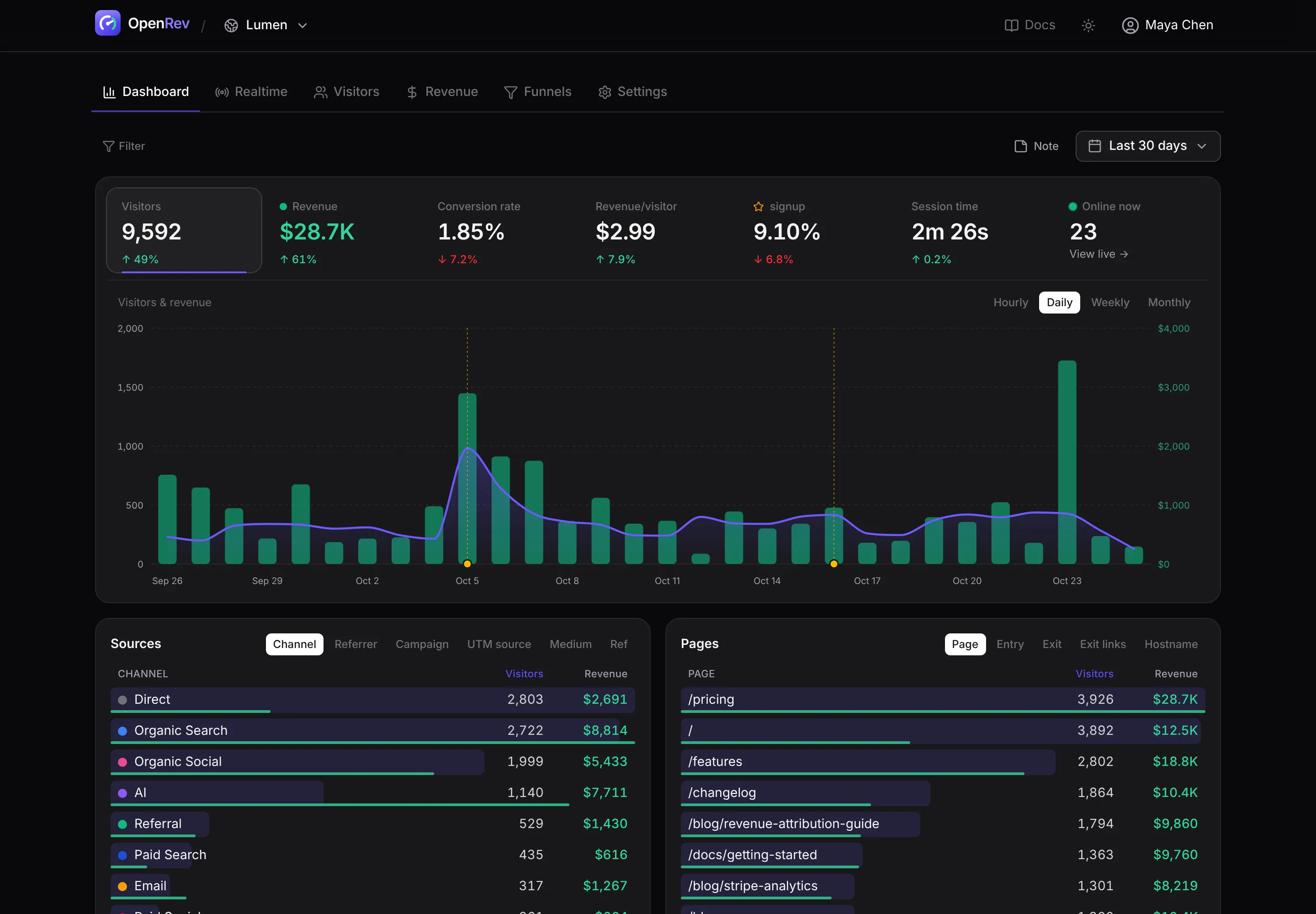 The OpenRev dashboard showing visitors, revenue, conversion rate and revenue per visitor over 30 days, with a combined visitors and revenue chart and revenue by channel and page.