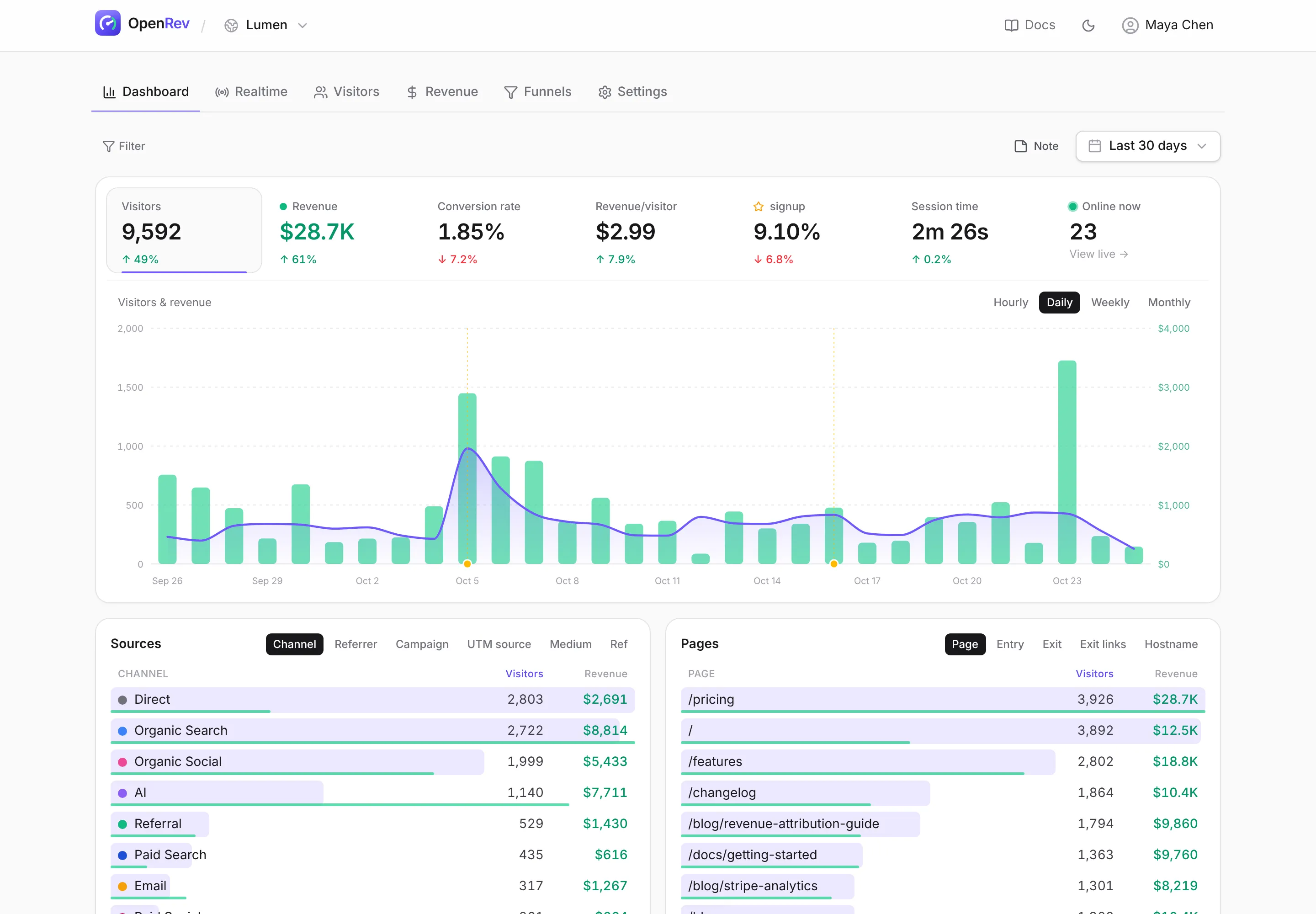 The OpenRev dashboard showing visitors, revenue, conversion rate and revenue per visitor over 30 days, with a combined visitors and revenue chart and revenue by channel and page.