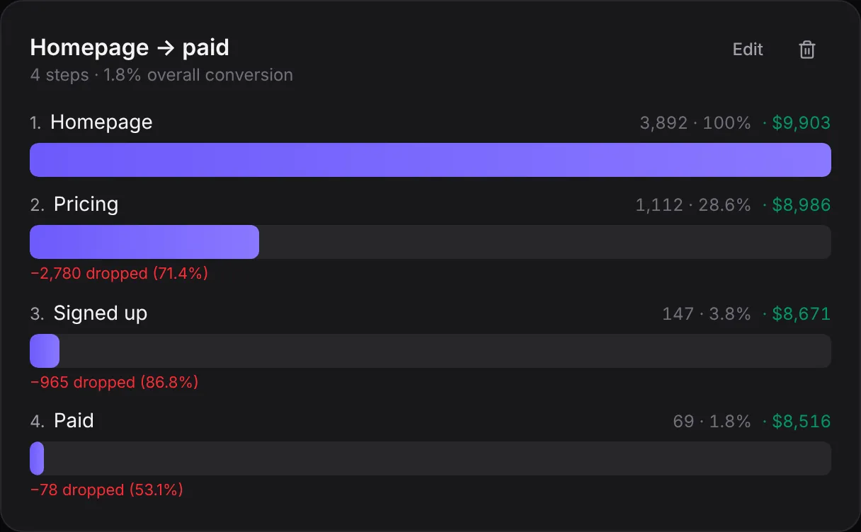 Funnel from homepage to pricing to signed up to paid, with conversion and revenue per step.