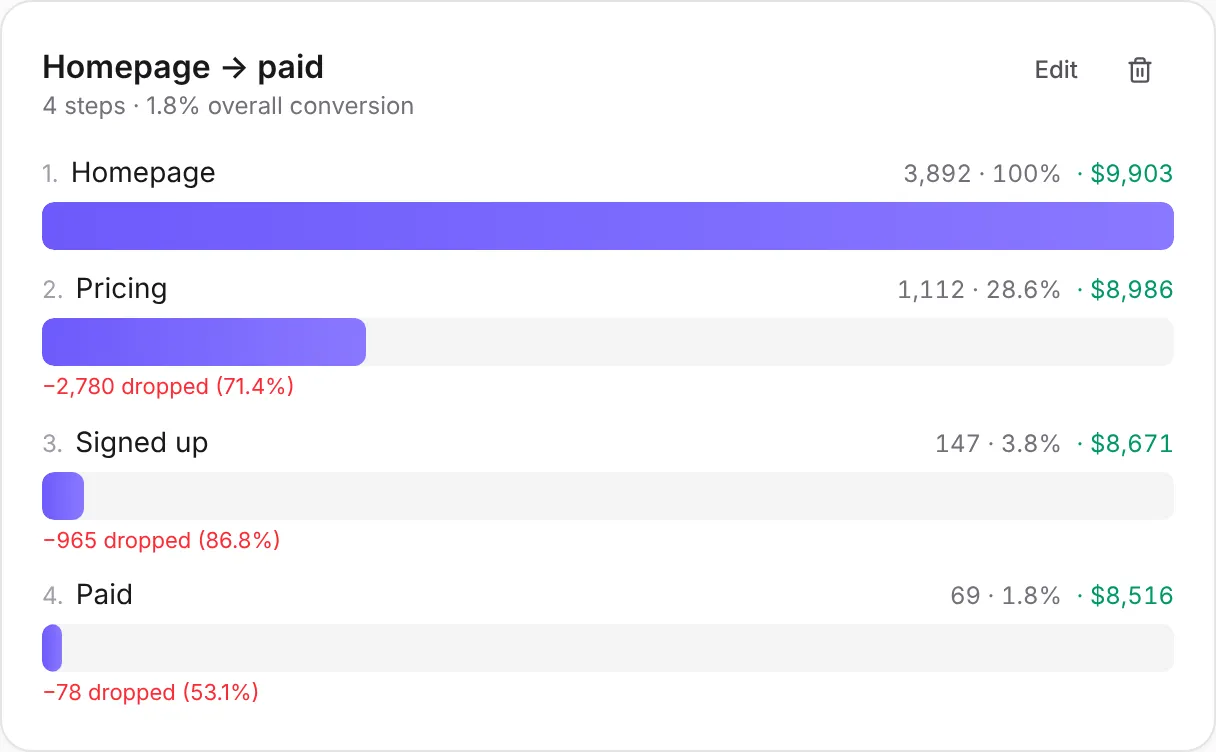 Funnel from homepage to pricing to signed up to paid, with conversion and revenue per step.