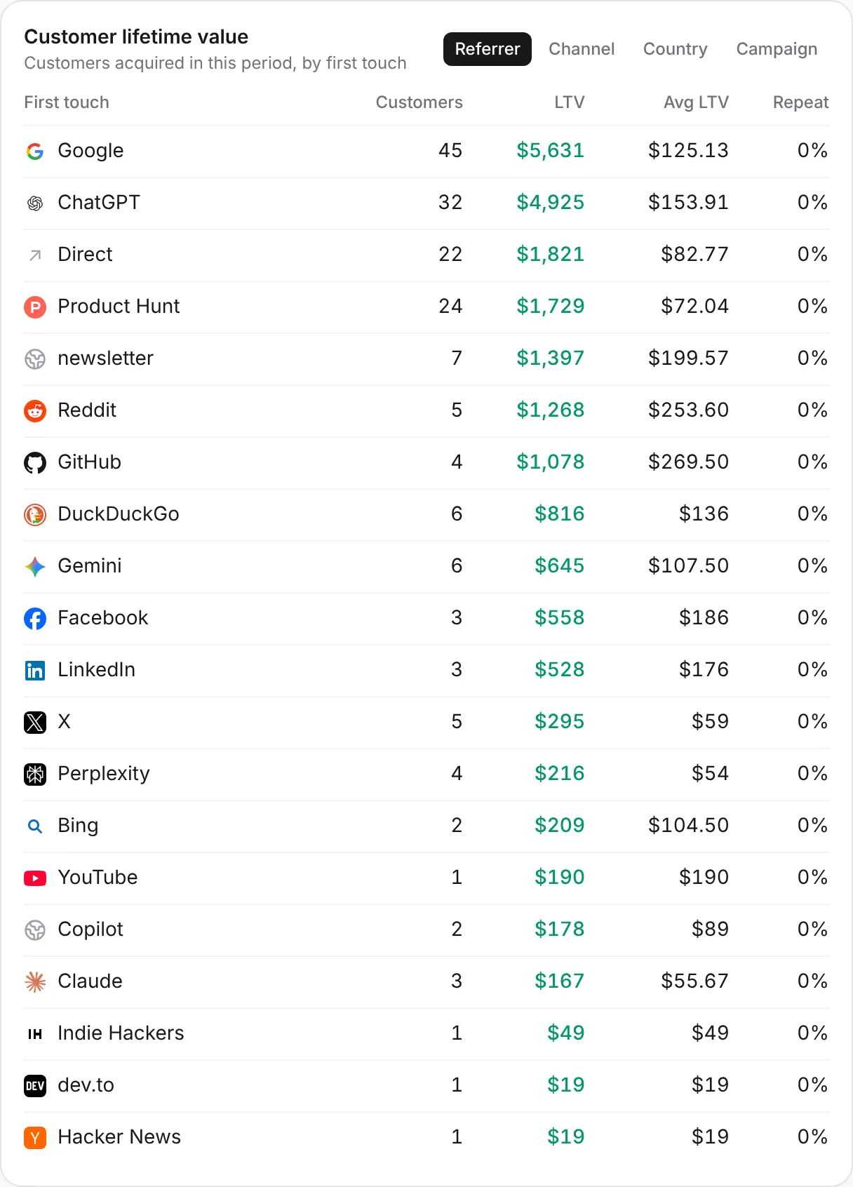 Customer lifetime value table by first-touch referrer with customers, LTV and average LTV.