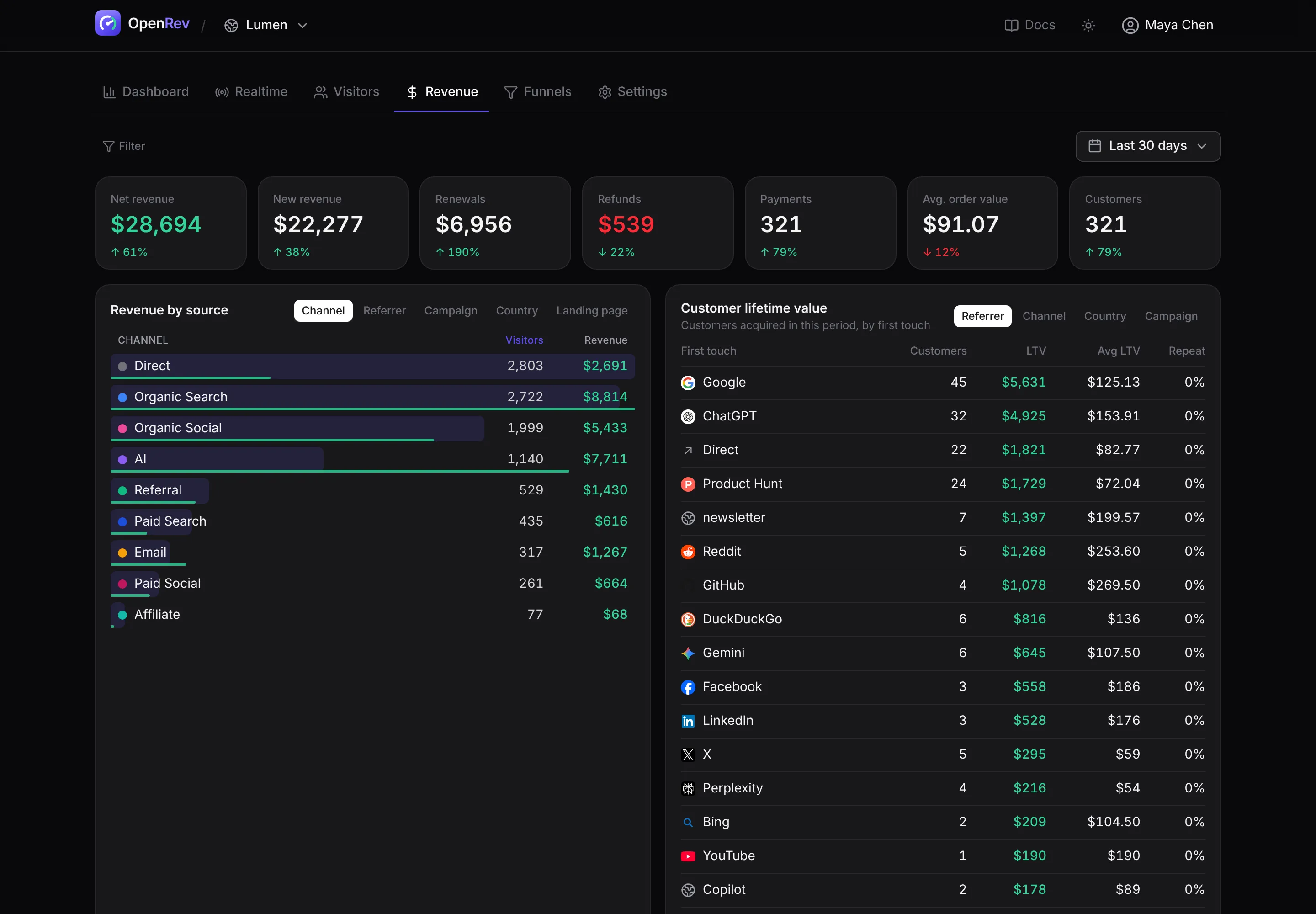 OpenRev revenue page with net revenue, renewals, refunds, revenue by source and customer lifetime value.
