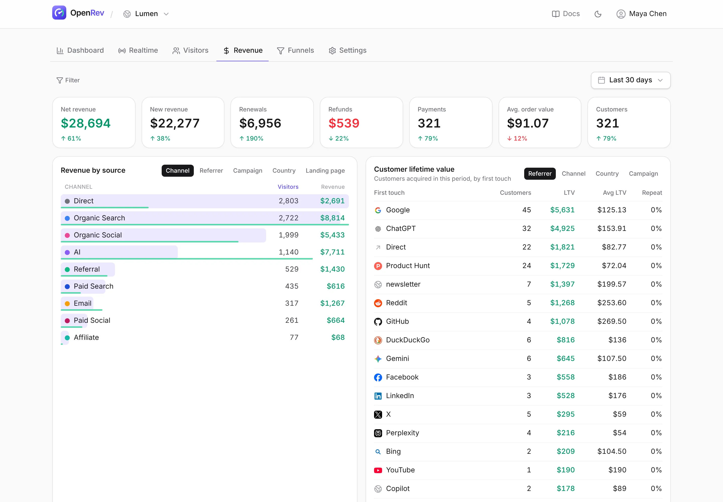 OpenRev revenue page with net revenue, renewals, refunds, revenue by source and customer lifetime value.