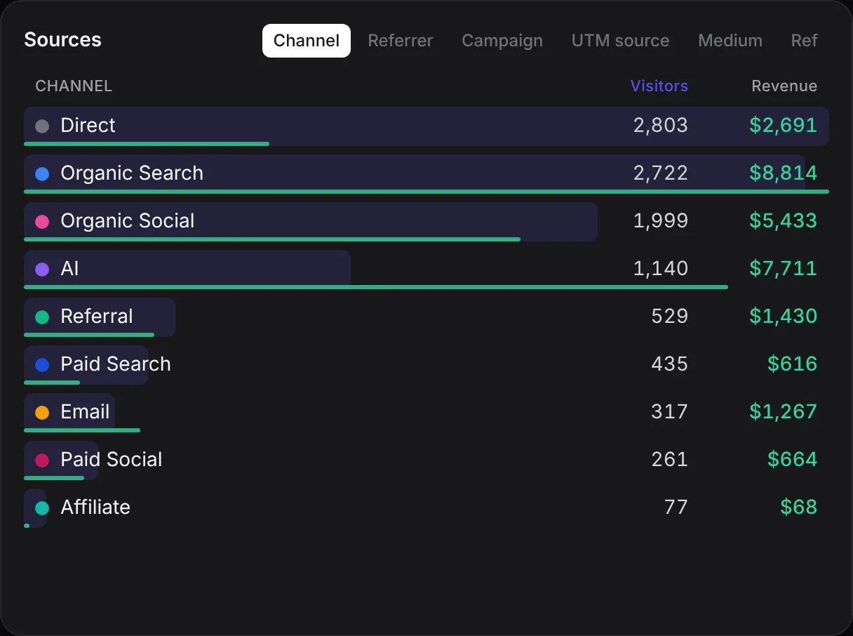 Sources breakdown by channel with visitors and revenue for Direct, Organic Search, Organic Social, AI, Referral, Paid Search, Email, Paid Social and Affiliate.